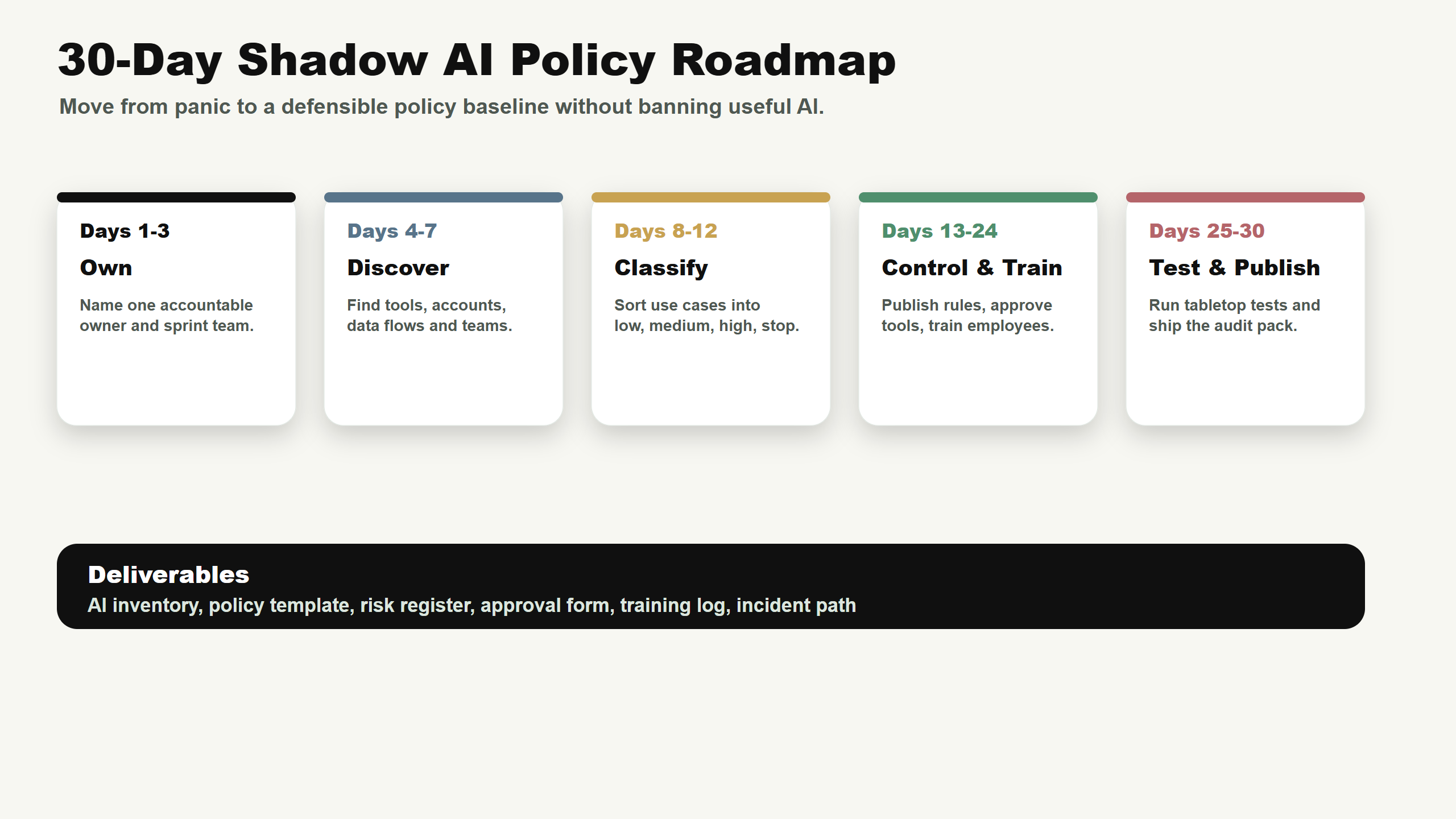 Thirty-day AI policy roadmap from discovery to approved tool list and audit pack