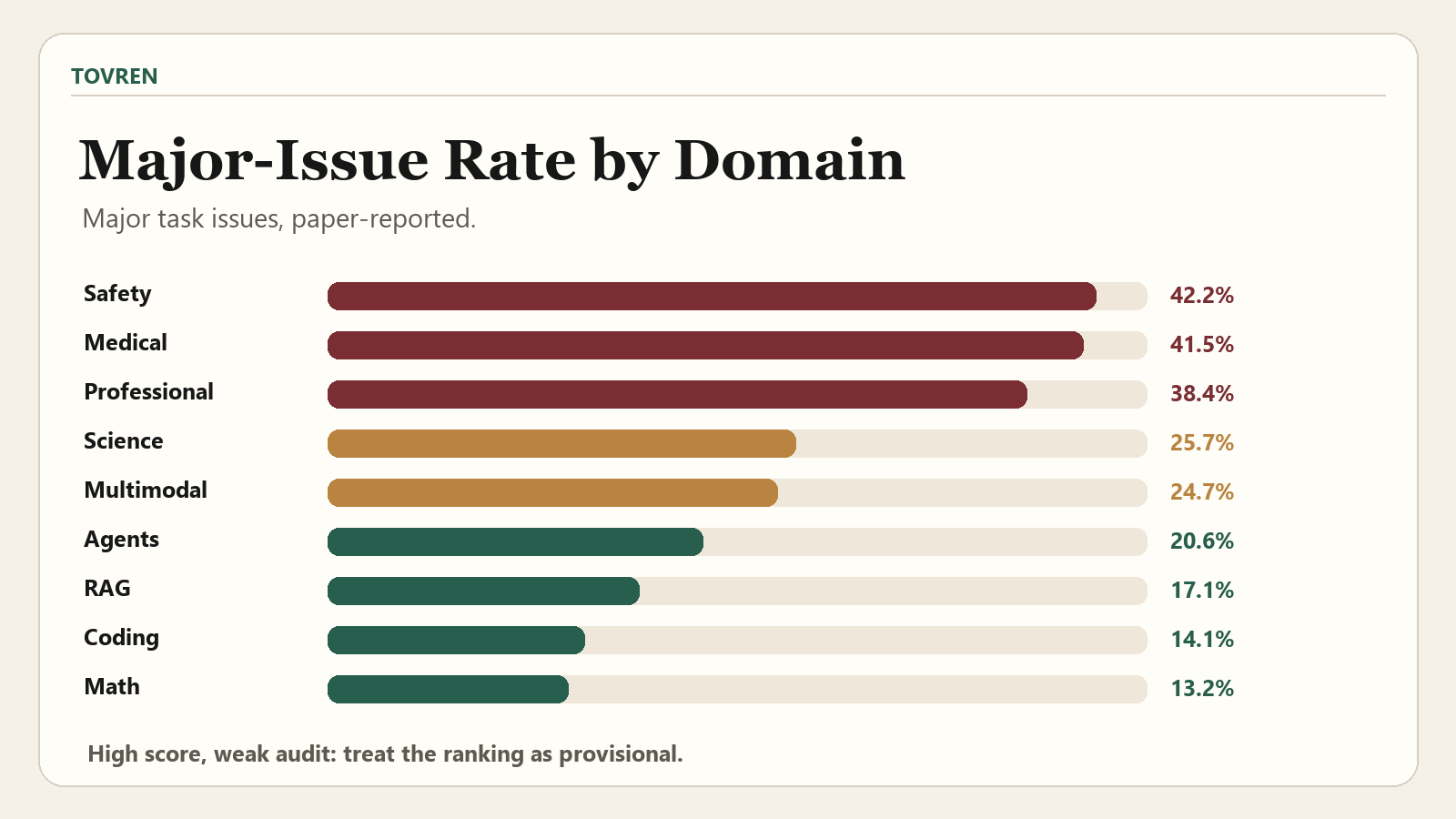 ABA domain chart showing major issue rates across safety medical professional science multimodal agent RAG coding and math benchmarks