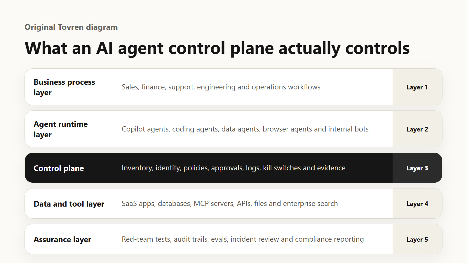Architecture diagram showing AI agent control plane layers.