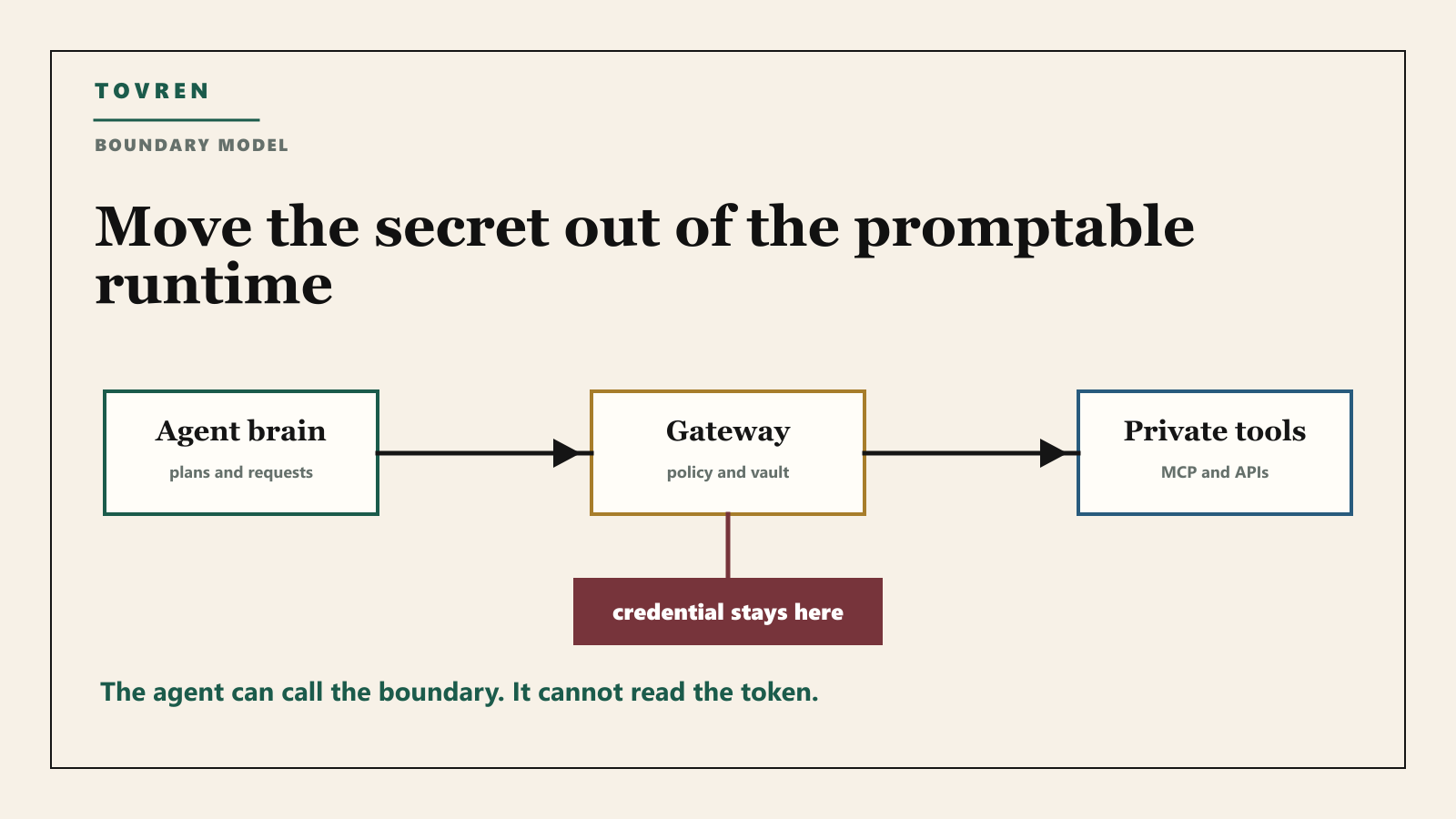 Diagram showing agent brain gateway private tools and credential boundary.