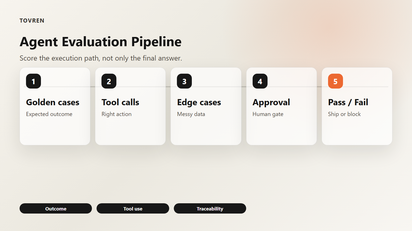 Diagram showing an AI agent evaluation pipeline from golden cases to tool calls edge cases approval and pass fail decision.