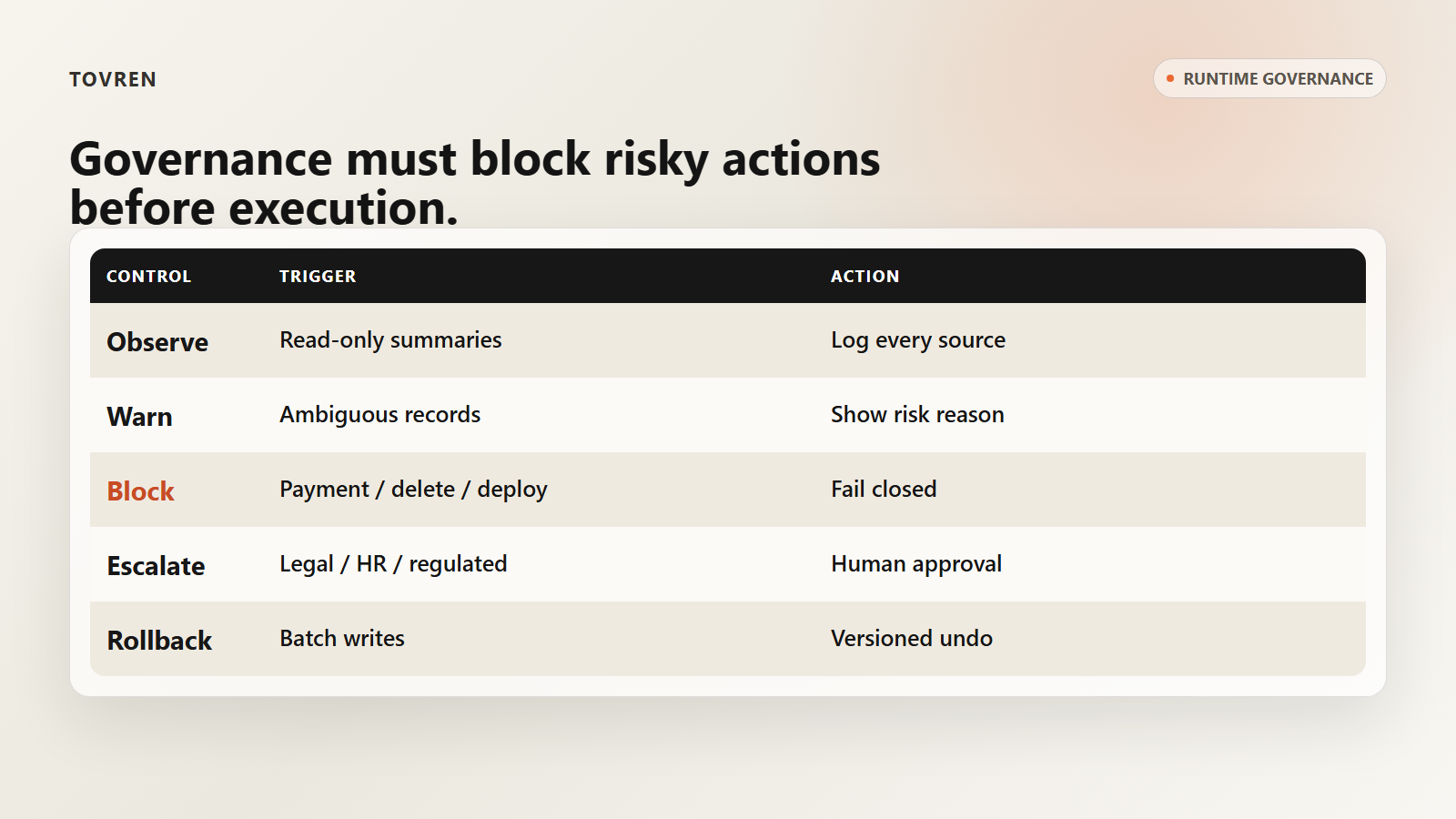 Runtime governance matrix showing observe warn block escalate and rollback controls for AI agent actions.