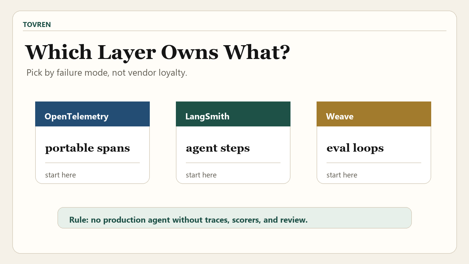 OpenTelemetry LangSmith and Weave ownership map for agent observability