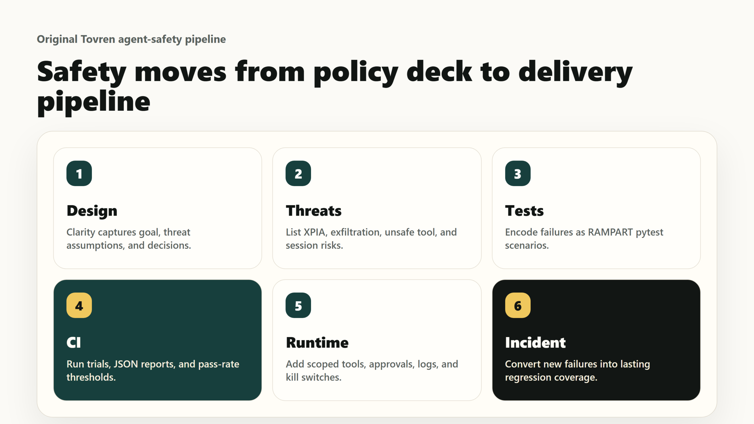 Tovren pipeline showing Clarity design, threat scenarios, RAMPART tests, CI gates, runtime controls, and incident regression coverage.