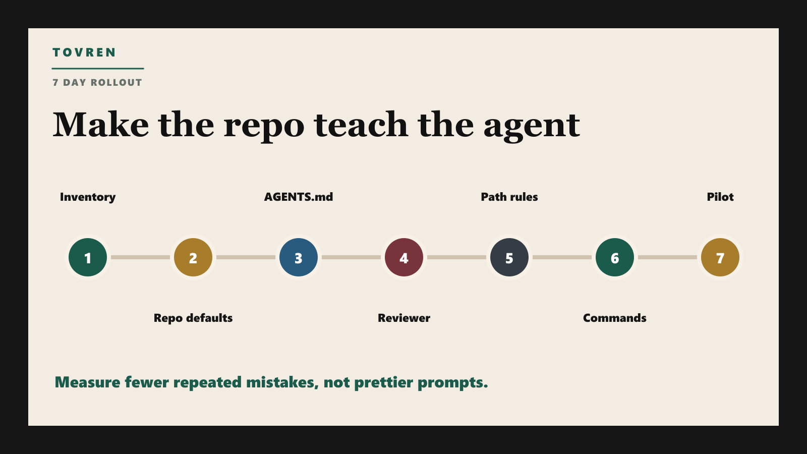 Seven day rollout plan for coding agent instruction files.