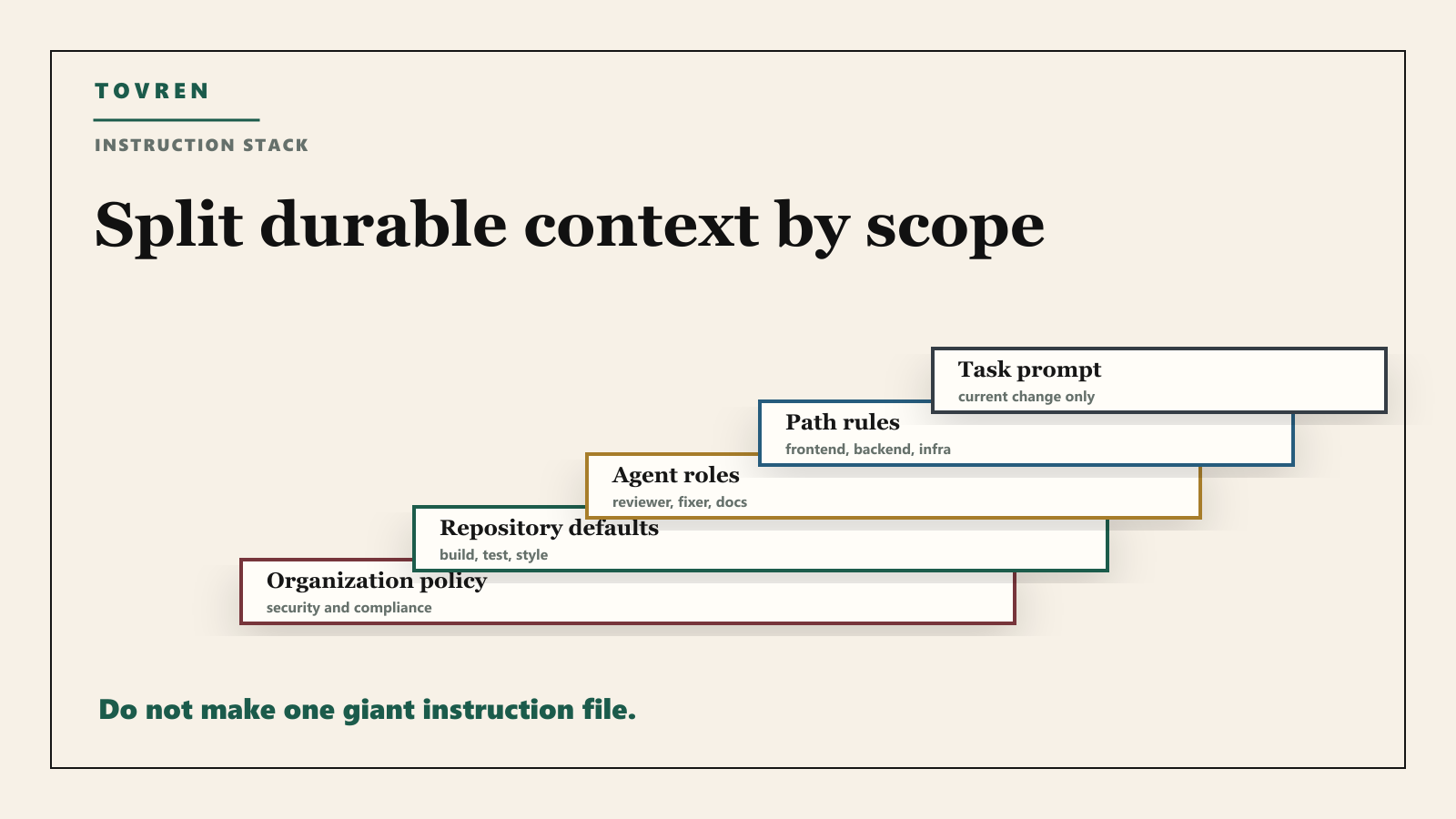 Diagram showing organization policy repository defaults agent roles path rules and task prompts.