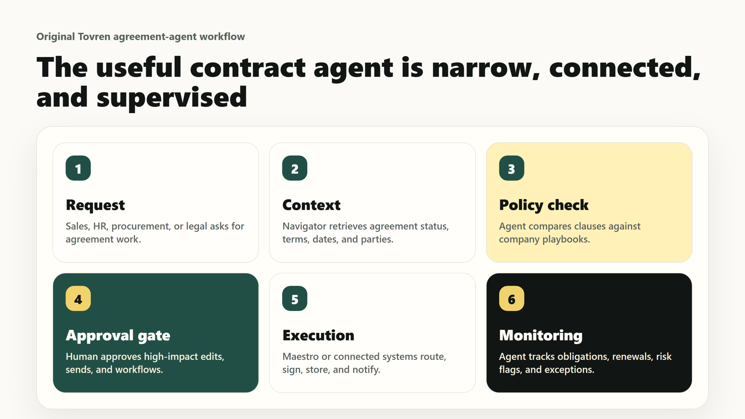 Tovren workflow diagram showing request, agreement context, policy check, approval gate, execution, and monitoring for contract agents.