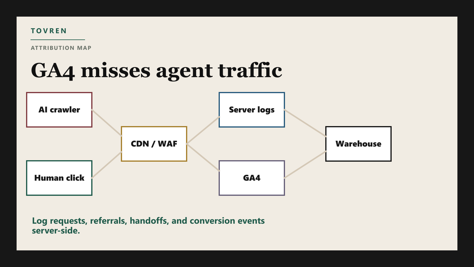Wide attribution map showing AI crawler, human click, CDN, WAF, server logs, GA4, and data warehouse.
