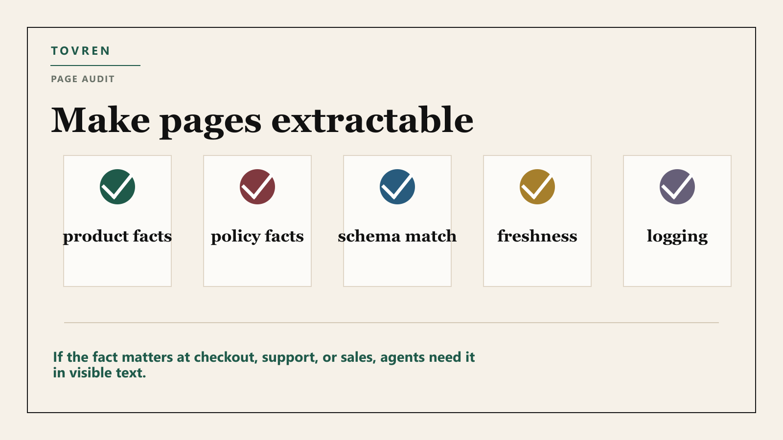 Wide editorial checklist showing product facts, policy facts, schema match, freshness, and logging for AI-readable pages.