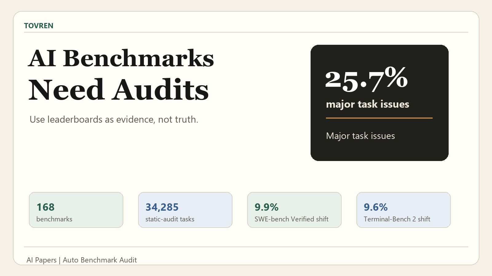 AI benchmark audit paper cover explaining why model leaderboards need task audits