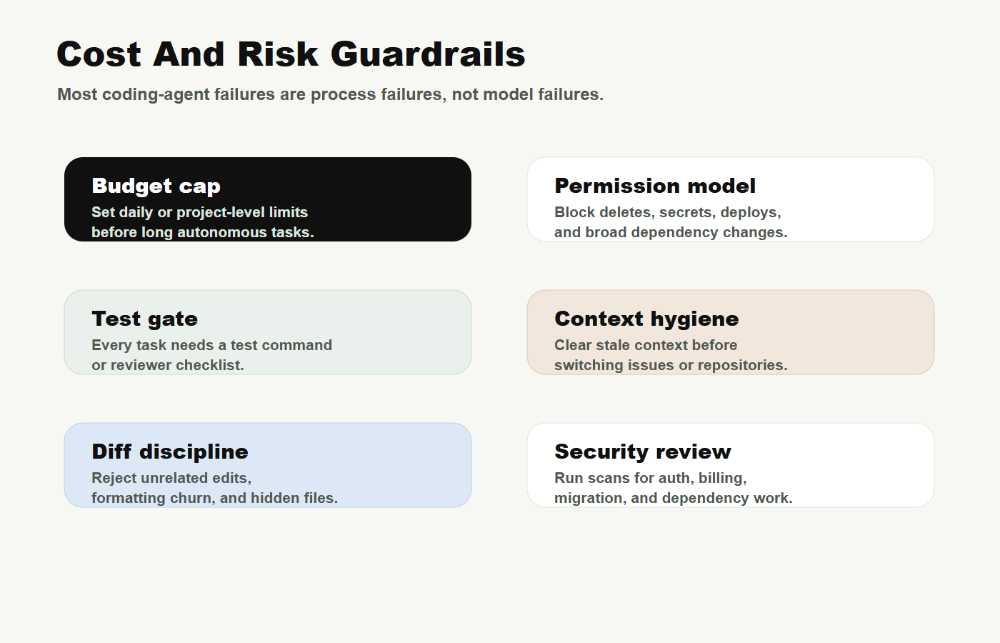 Cost and risk guardrail chart for budget caps permissions tests context diff discipline and security review