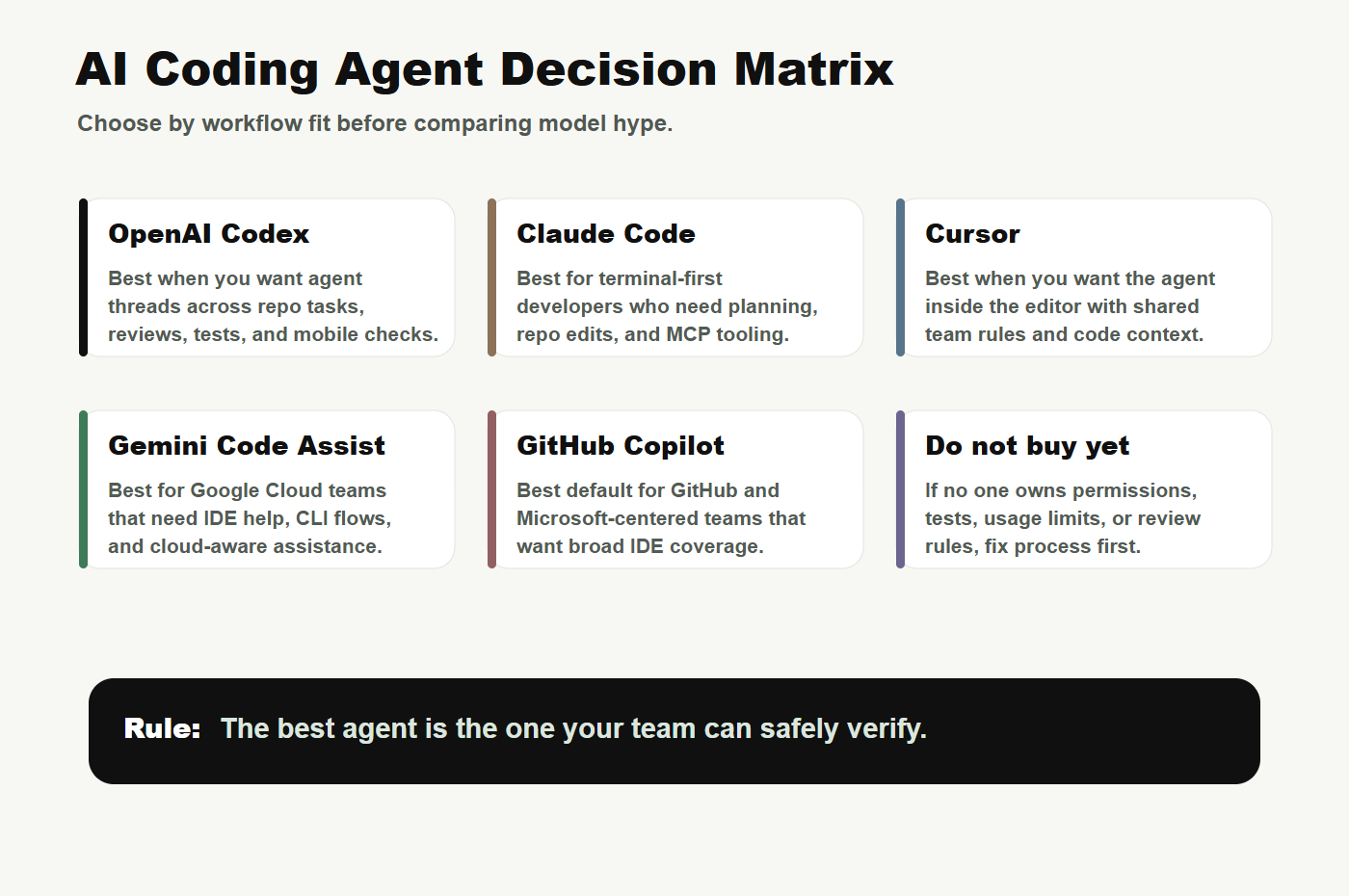 Decision matrix comparing Codex Claude Code Cursor Gemini Code Assist GitHub Copilot and process readiness