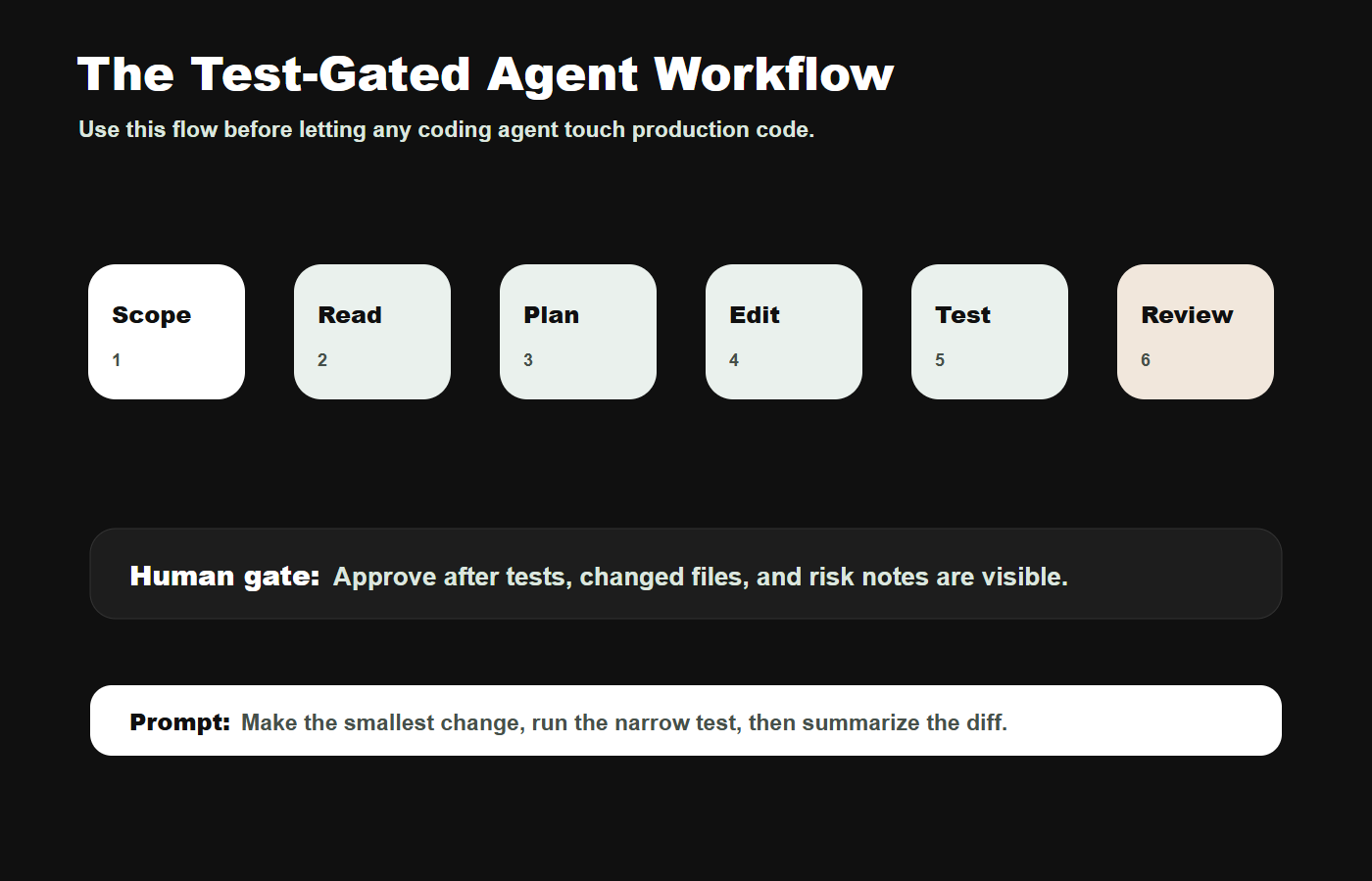 Workflow map for scoping reading planning editing testing and reviewing AI coding agent work