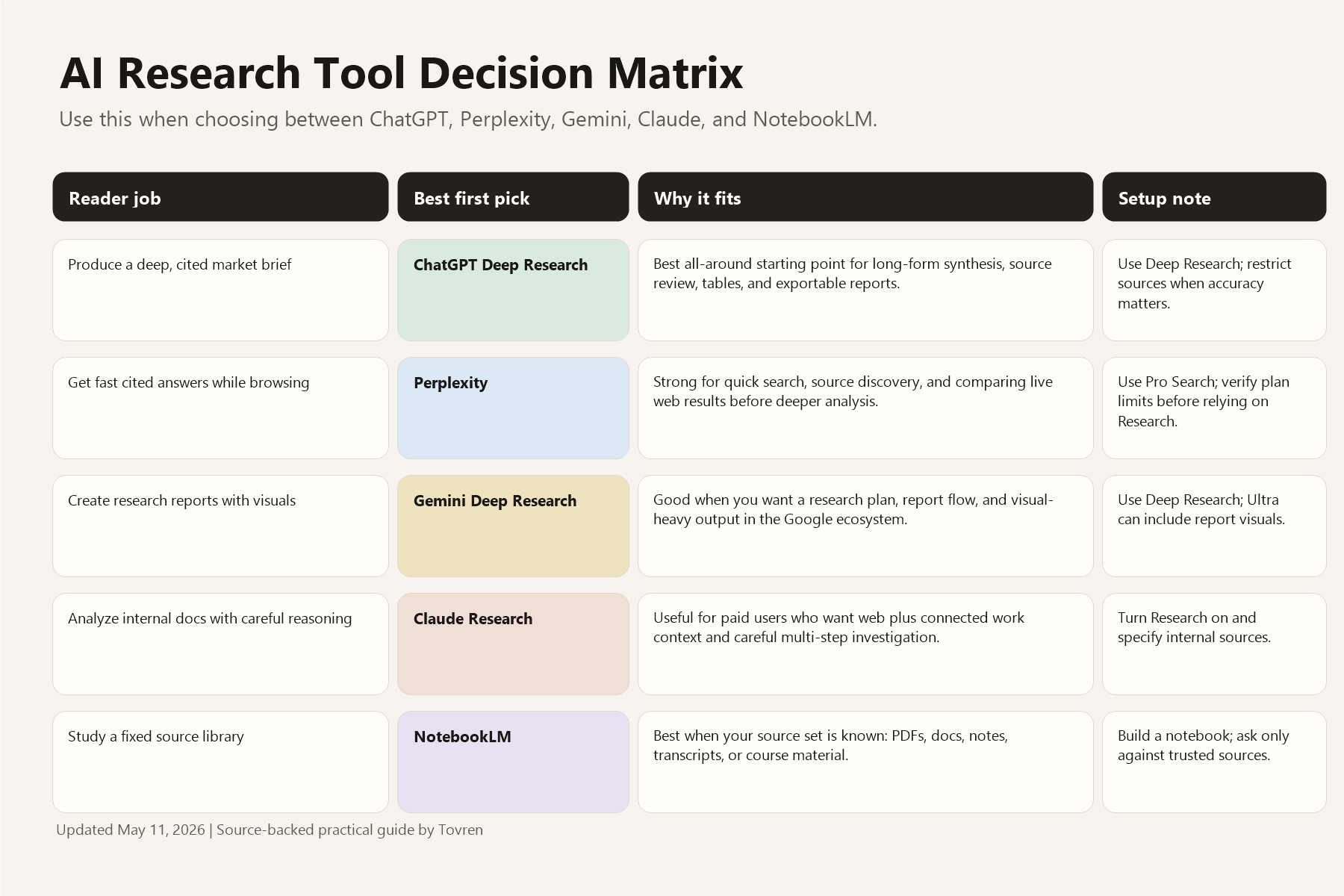 AI research tool decision matrix for ChatGPT, Perplexity, Gemini, Claude, and NotebookLM