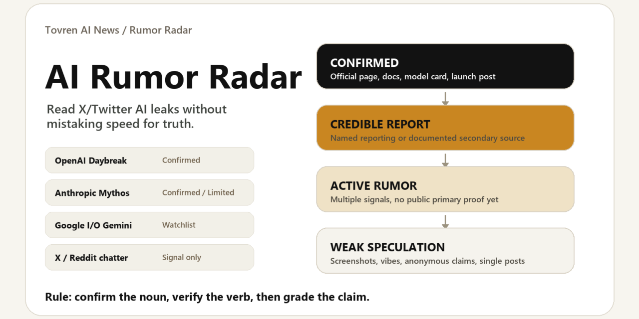 AI rumor evidence ladder for OpenAI Daybreak, Anthropic Mythos, Google I/O Gemini, and X chatter