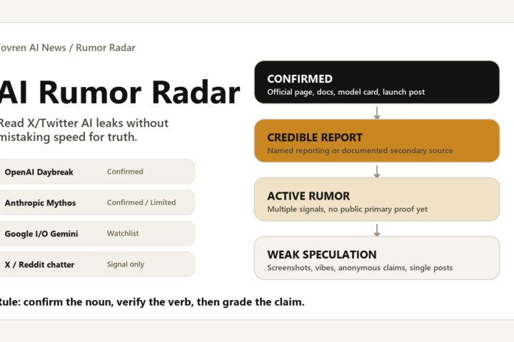 AI rumor evidence ladder for OpenAI Daybreak, Anthropic Mythos, Google I/O Gemini, and X chatter