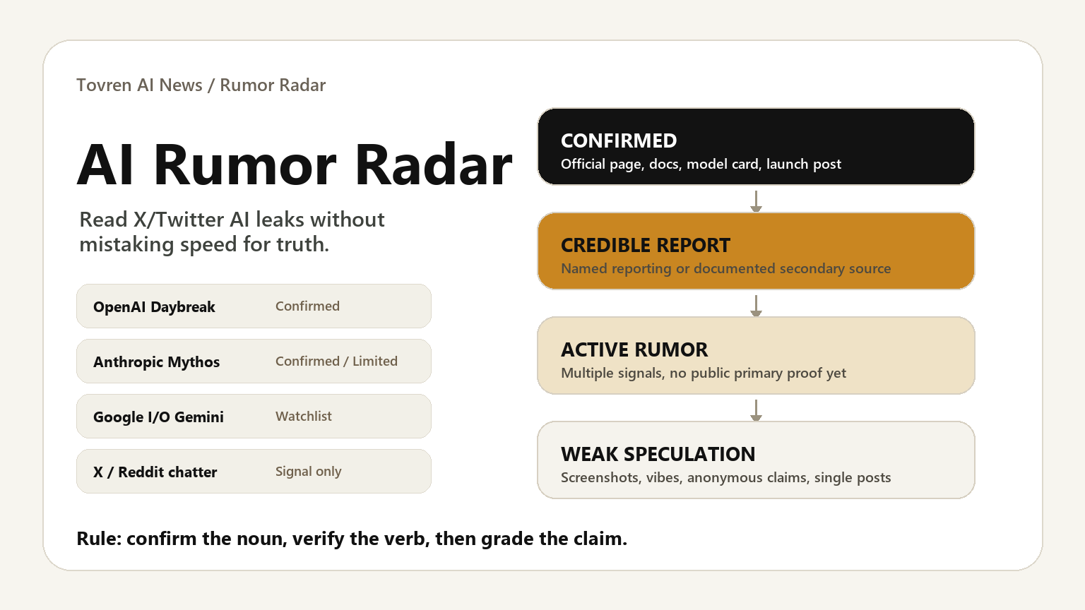 AI rumor evidence ladder for OpenAI Daybreak, Anthropic Mythos, Google I/O Gemini, and X chatter