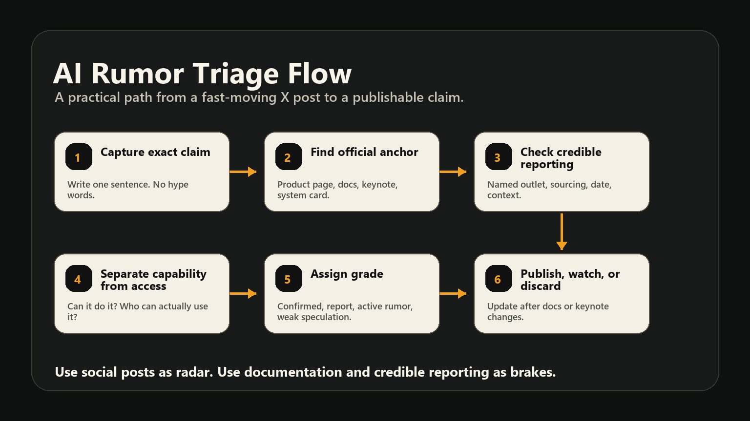 Flowchart for checking AI rumors before sharing or publishing