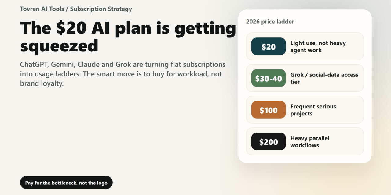 Comparison chart of 2026 AI subscription tiers for ChatGPT, Gemini, Claude, and Grok, from free plans to power-user plans.