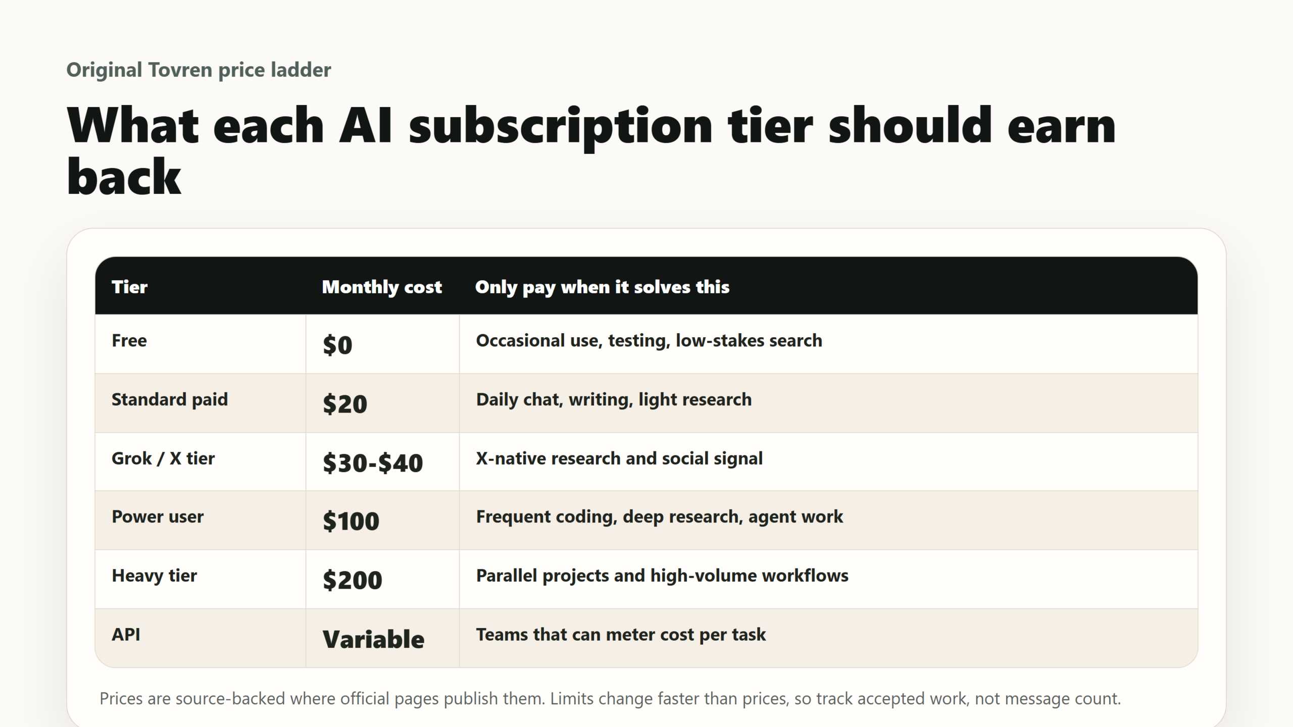 Visual price ladder showing when free, $20, $40, $100, $200, and API-based AI spending makes sense.