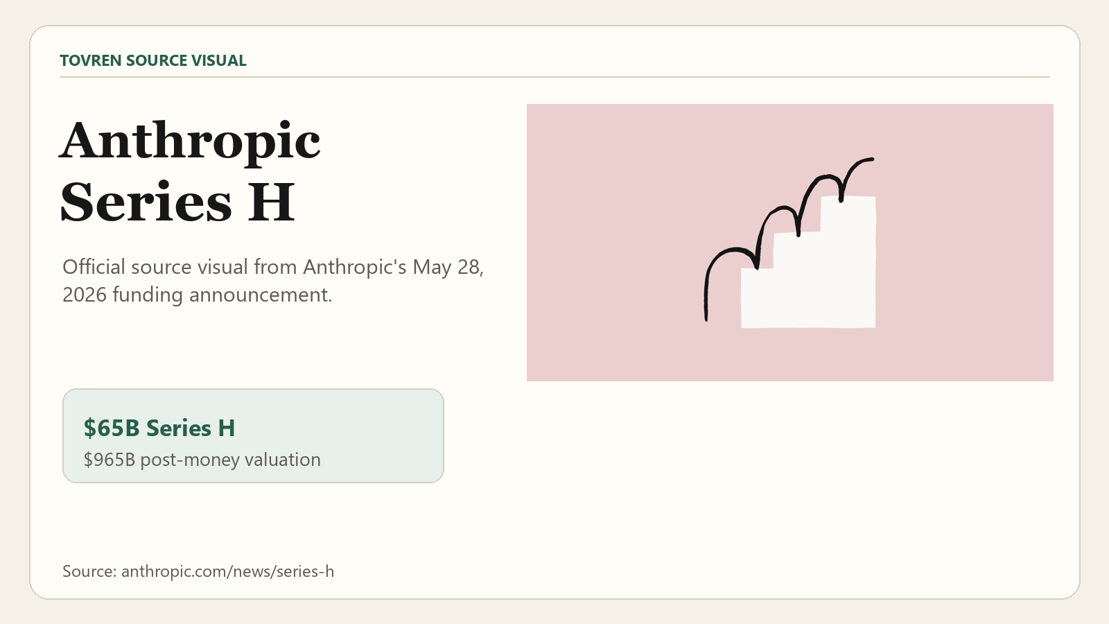 Official Anthropic Series H source visual for the May 28 2026 funding announcement
