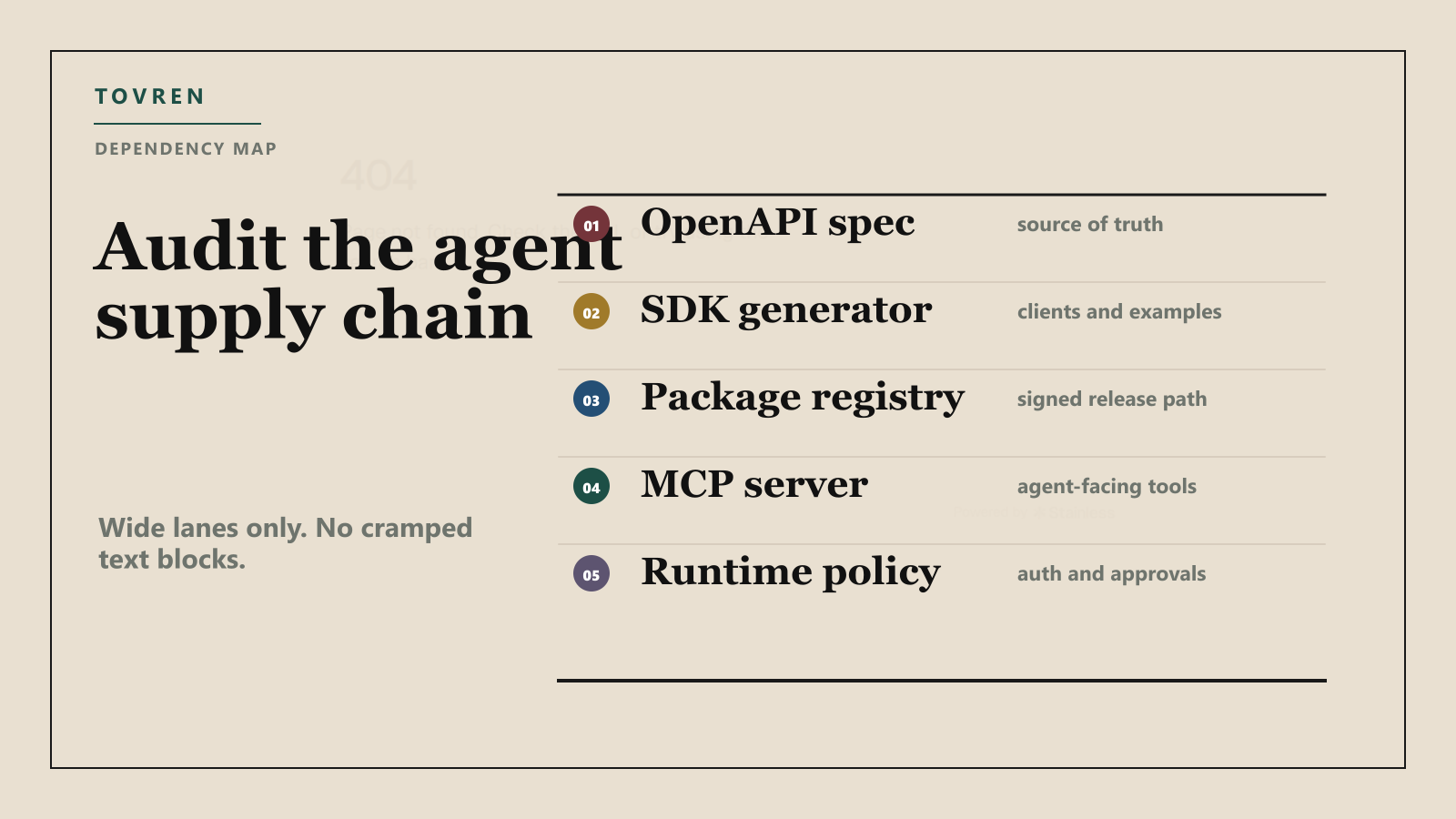 Wide editorial dependency map showing OpenAPI spec, SDK generator, package registry, MCP server, and runtime policy.