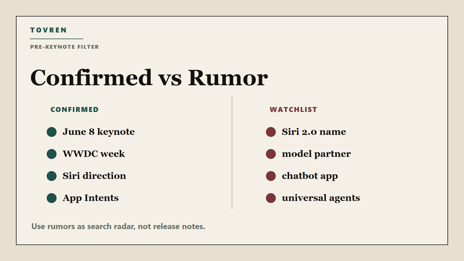 Confirmed versus rumor watchlist for WWDC26 Siri Apple Intelligence App Intents and model partnership claims.