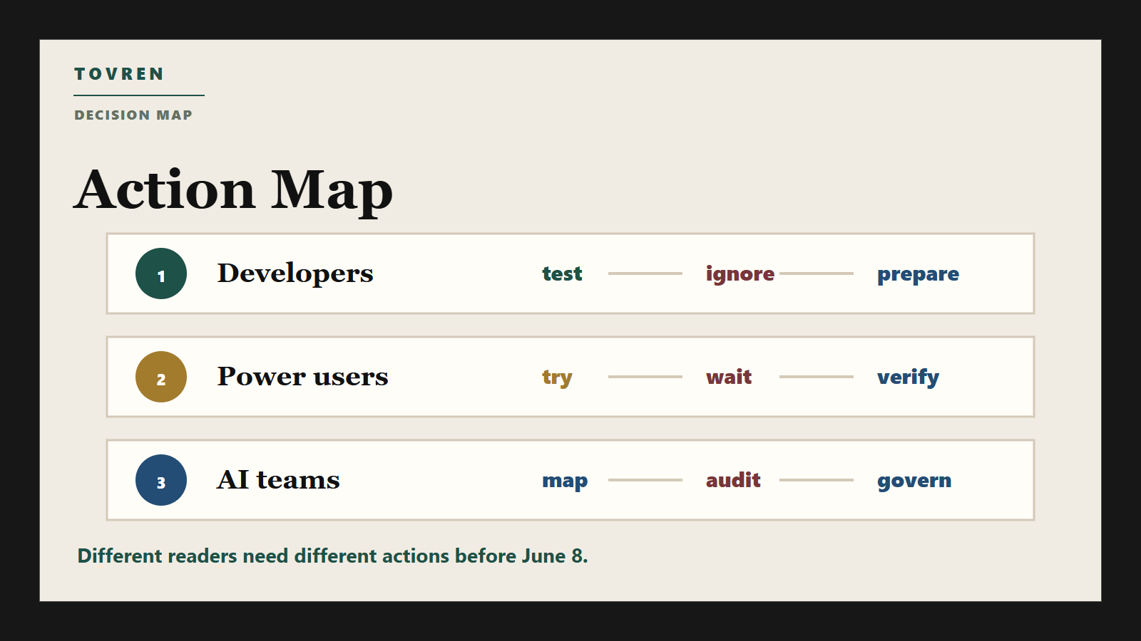 Decision map showing what developers power users and AI teams should test ignore and prepare before WWDC26.