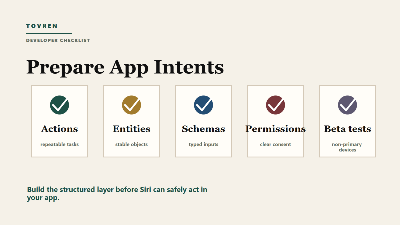 Developer checklist for App Intents actions entities schemas permissions and beta testing.