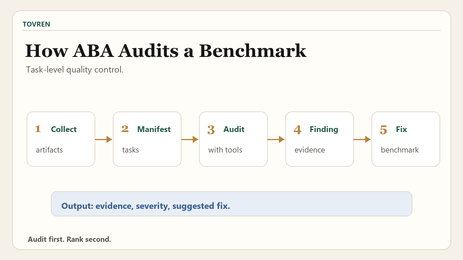 Auto Benchmark Audit workflow from artifact collection to manifest audit findings and benchmark fixes