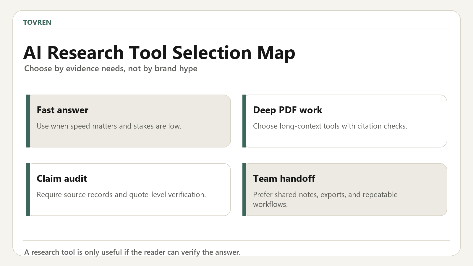 Selection map for choosing AI research tools by evidence and workflow needs