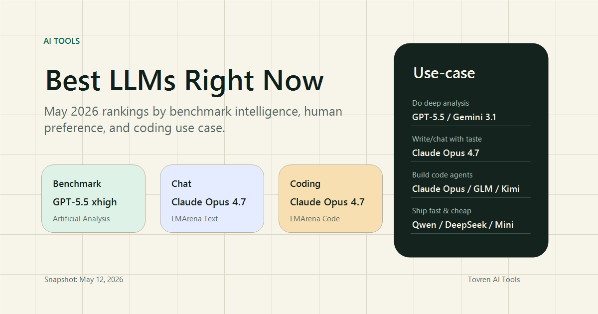 Best LLMs Right Now: May 2026 rankings by benchmark intelligence, human preference, and coding use case