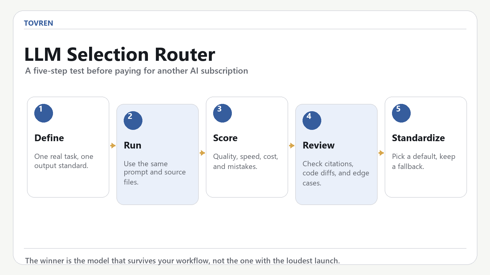Five-step router for selecting an LLM by testing real workflow output