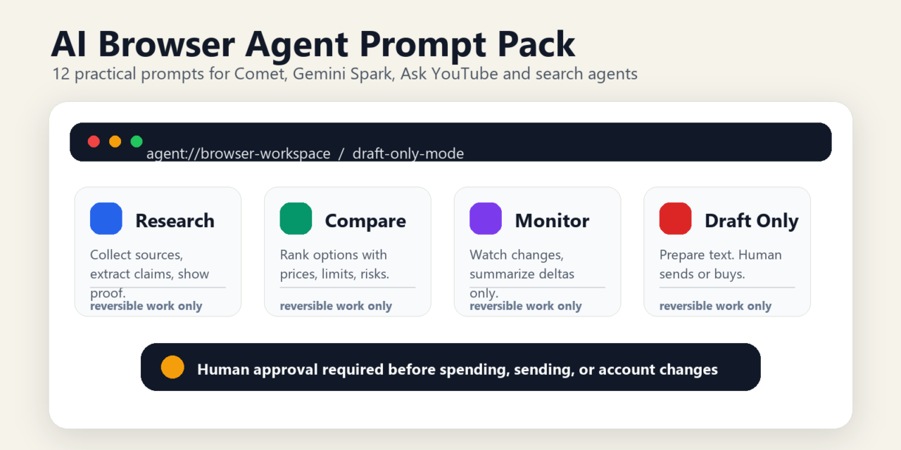 Editorial graphic showing four safe browser agent modes: research, compare, monitor, and draft only, with a human approval checkpoint.