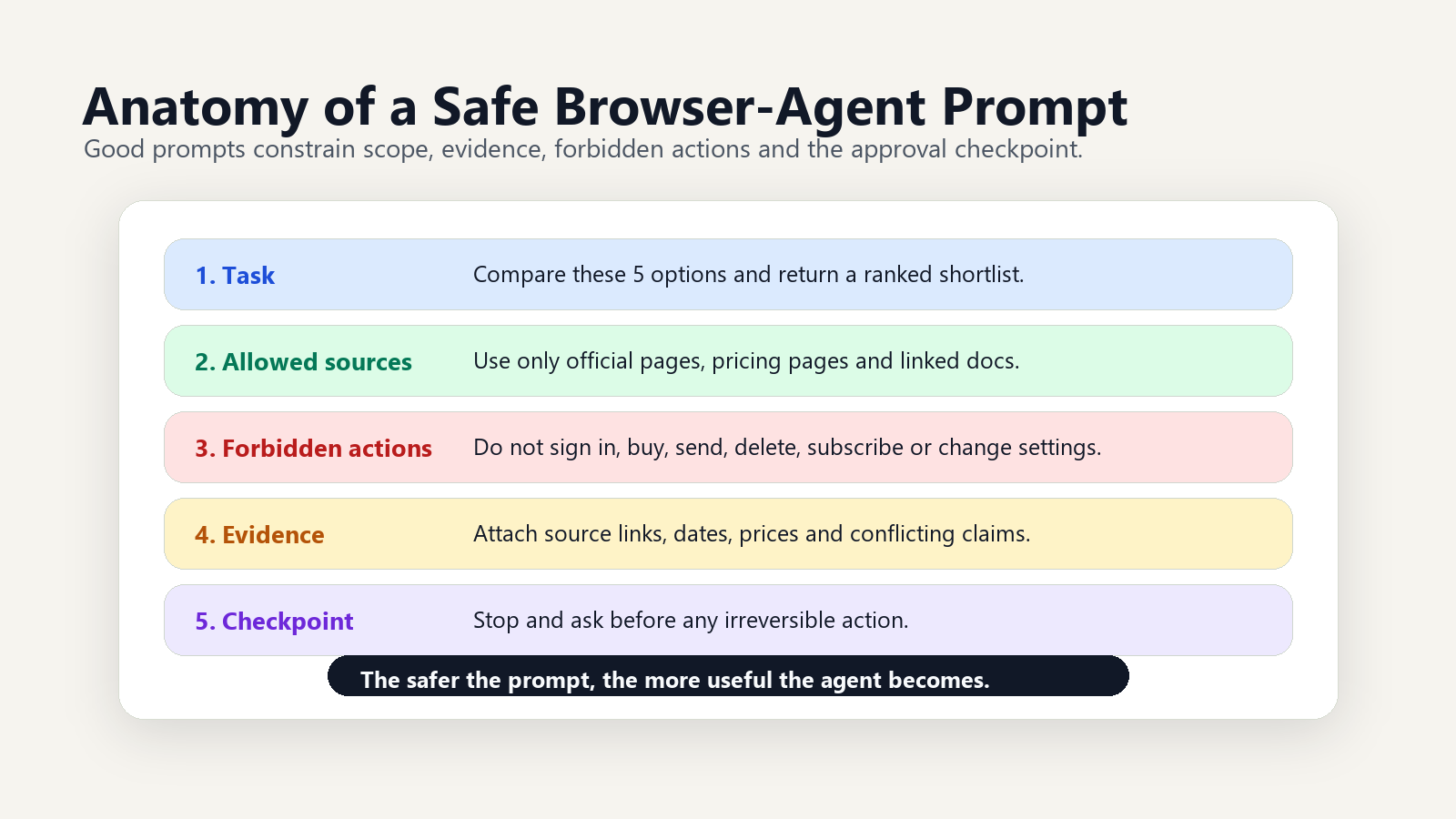 Diagram showing the five parts of a safe browser-agent prompt: task, allowed sources, forbidden actions, evidence, and checkpoint.