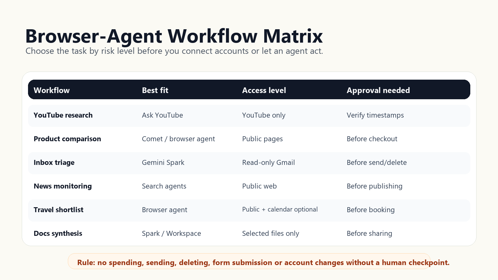 Matrix comparing browser-agent workflows by tool fit, access level, and approval requirement.