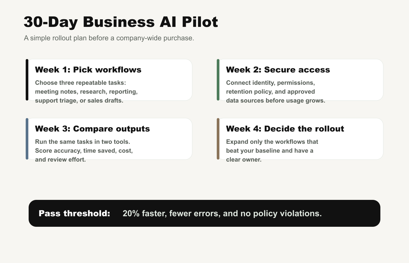 Thirty day business AI pilot plan