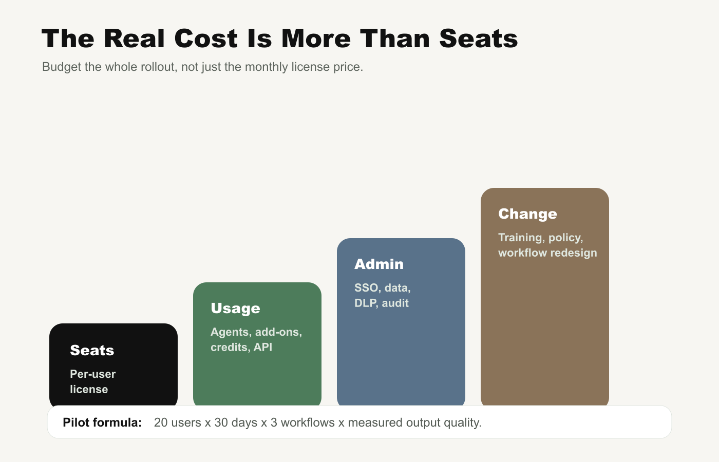 Business AI rollout cost stack chart