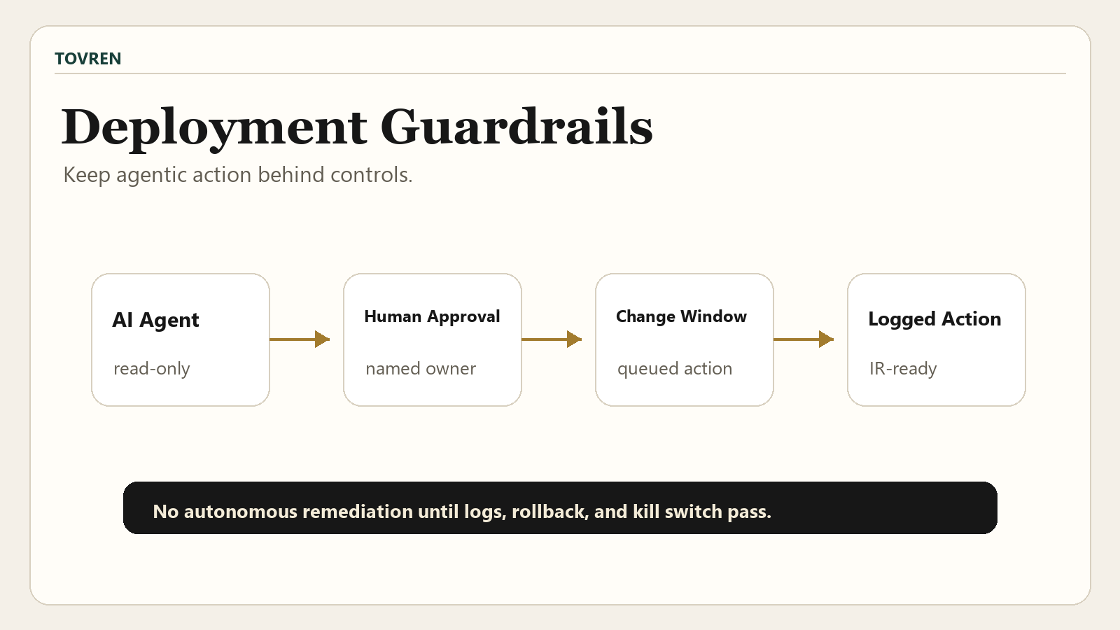 CPS AI security agent deployment guardrails