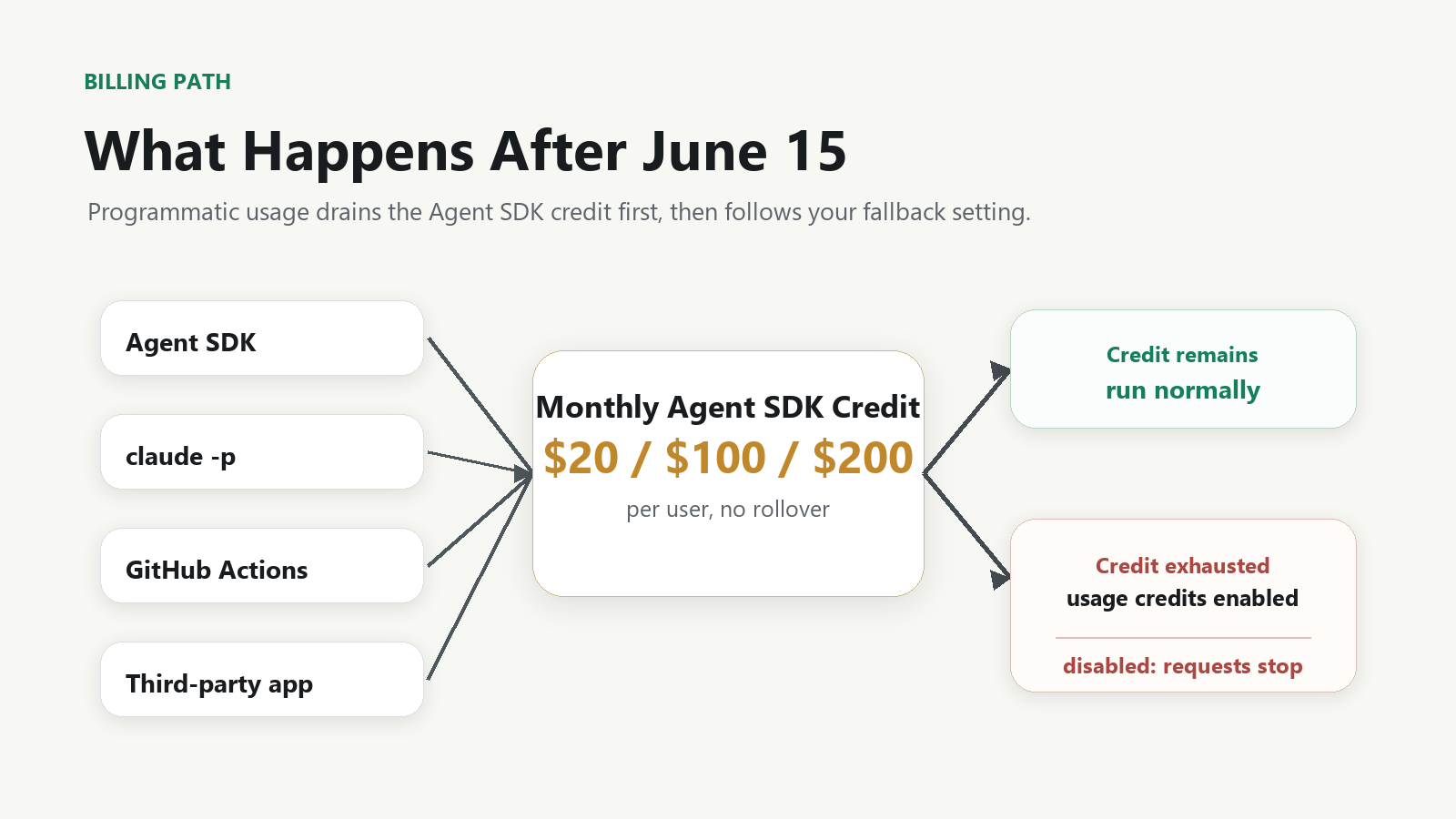 Billing flow showing Agent SDK, claude -p, GitHub Actions, and third-party apps draining monthly Agent SDK credits first.