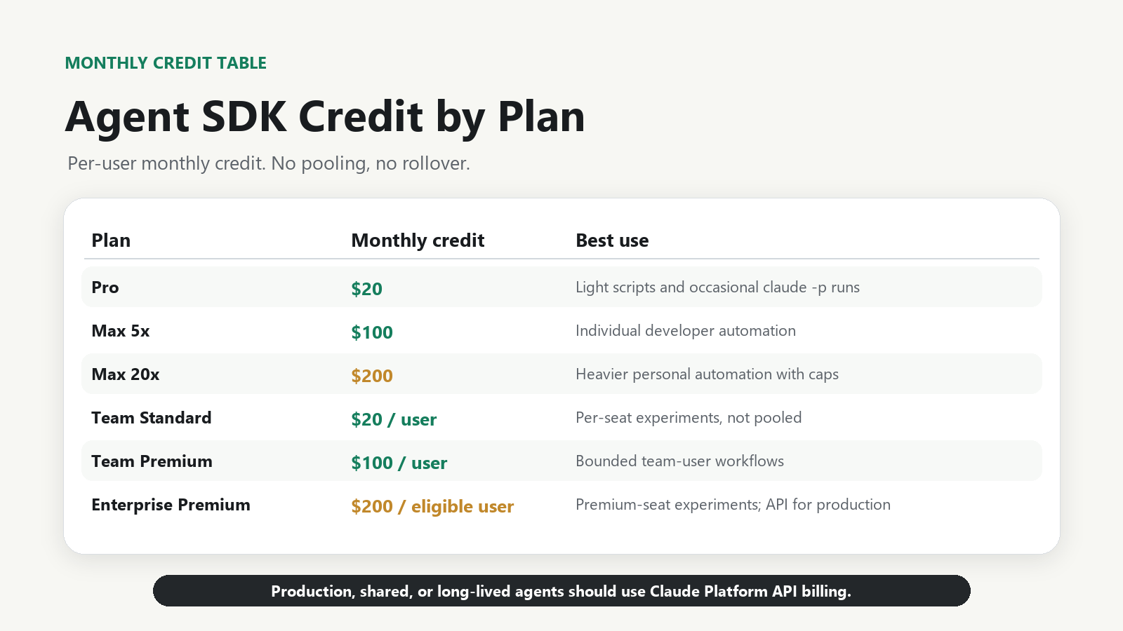 Table showing Claude Agent SDK monthly credits by plan from Pro through Enterprise Premium.