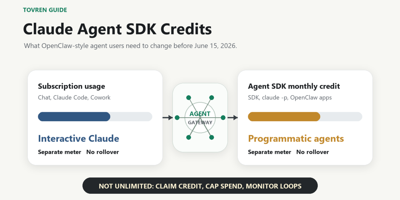 Two separate usage meters showing Claude subscription usage and Agent SDK monthly credits for OpenClaw-style agents.