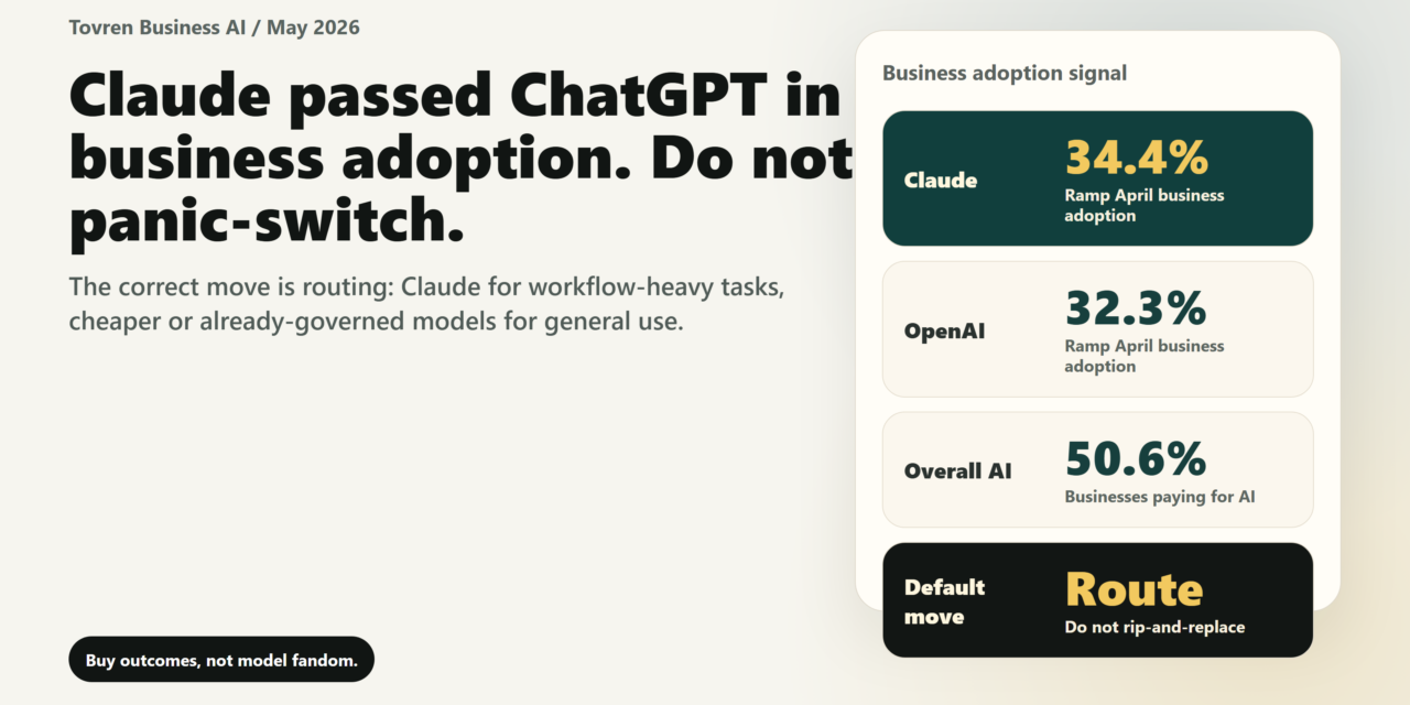 Tovren dashboard showing Claude at 34.4%, OpenAI at 32.3%, overall AI adoption at 50.6%, and a recommendation to route instead of rip-and-replace.