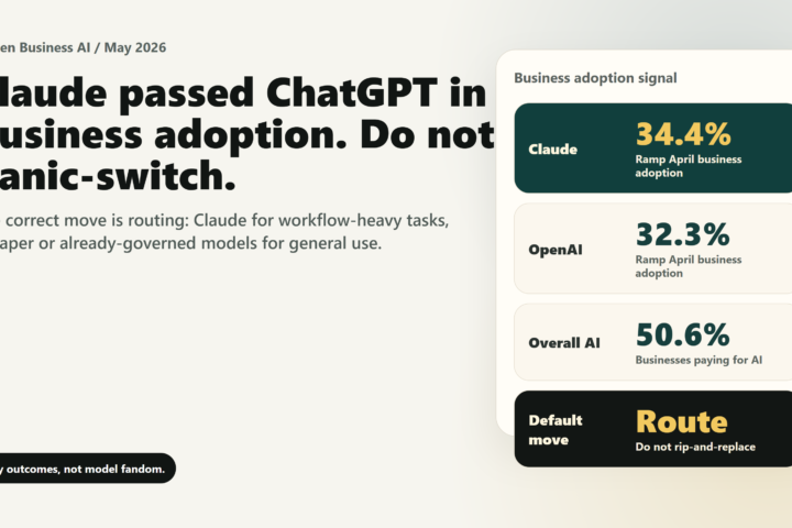 Tovren dashboard showing Claude at 34.4%, OpenAI at 32.3%, overall AI adoption at 50.6%, and a recommendation to route instead of rip-and-replace.