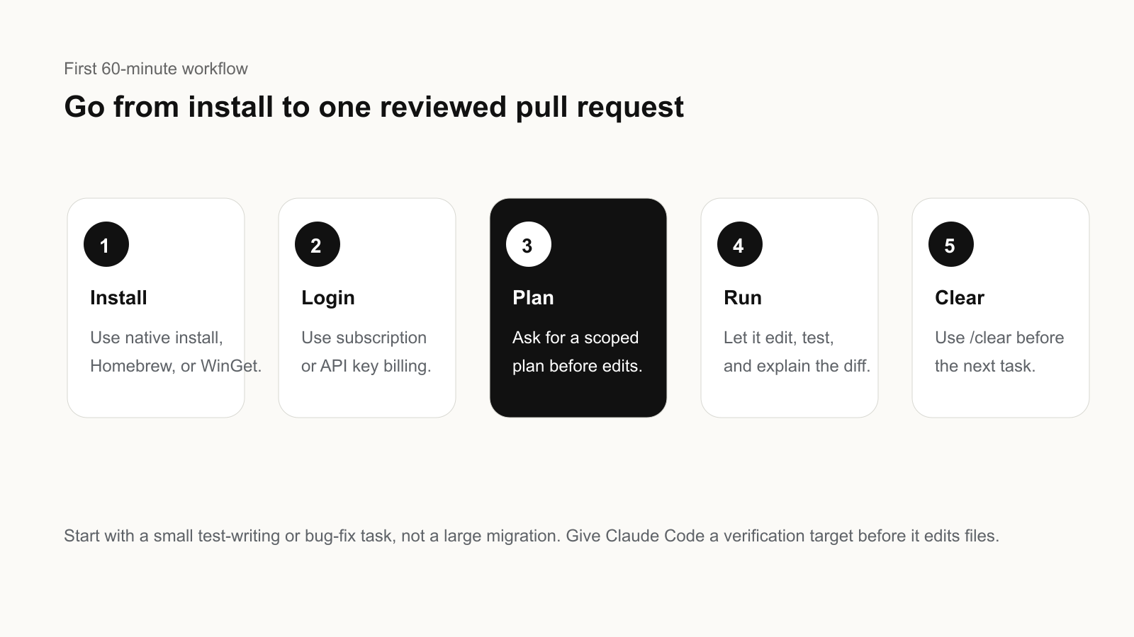 A five-step first Claude Code workflow from install to reviewed pull request