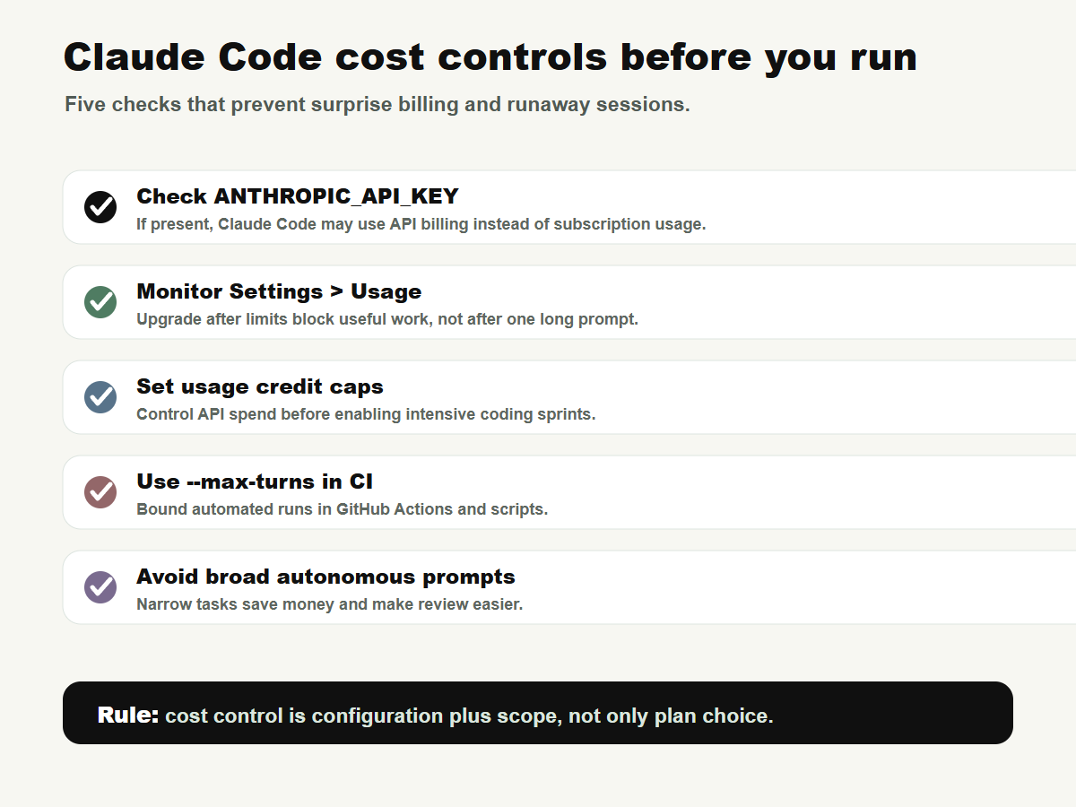 Checklist for avoiding Claude Code surprise costs: API key, usage credits, max turns, timeouts, usage dashboard