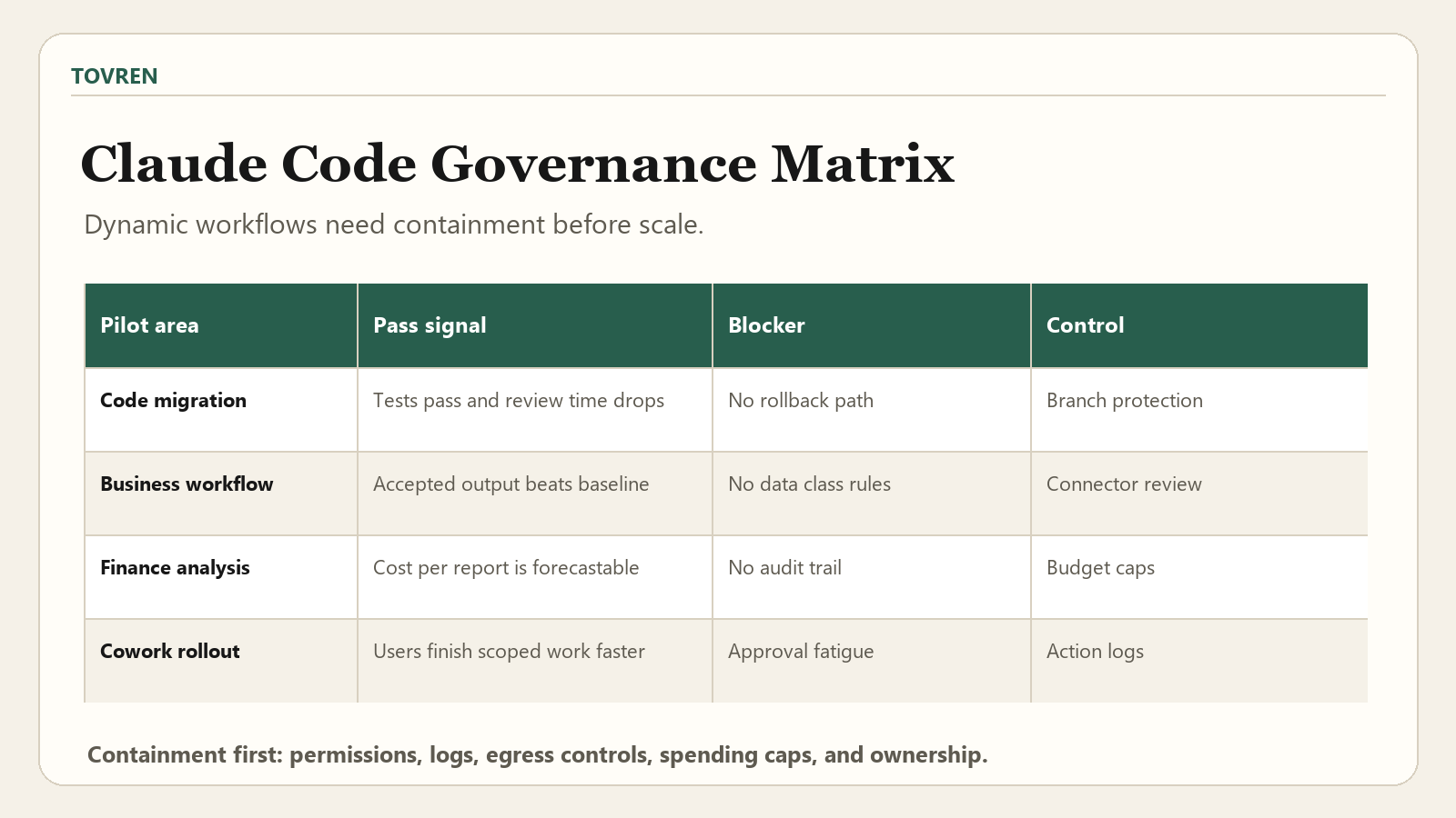 Claude Code dynamic workflows governance matrix for enterprise pilots