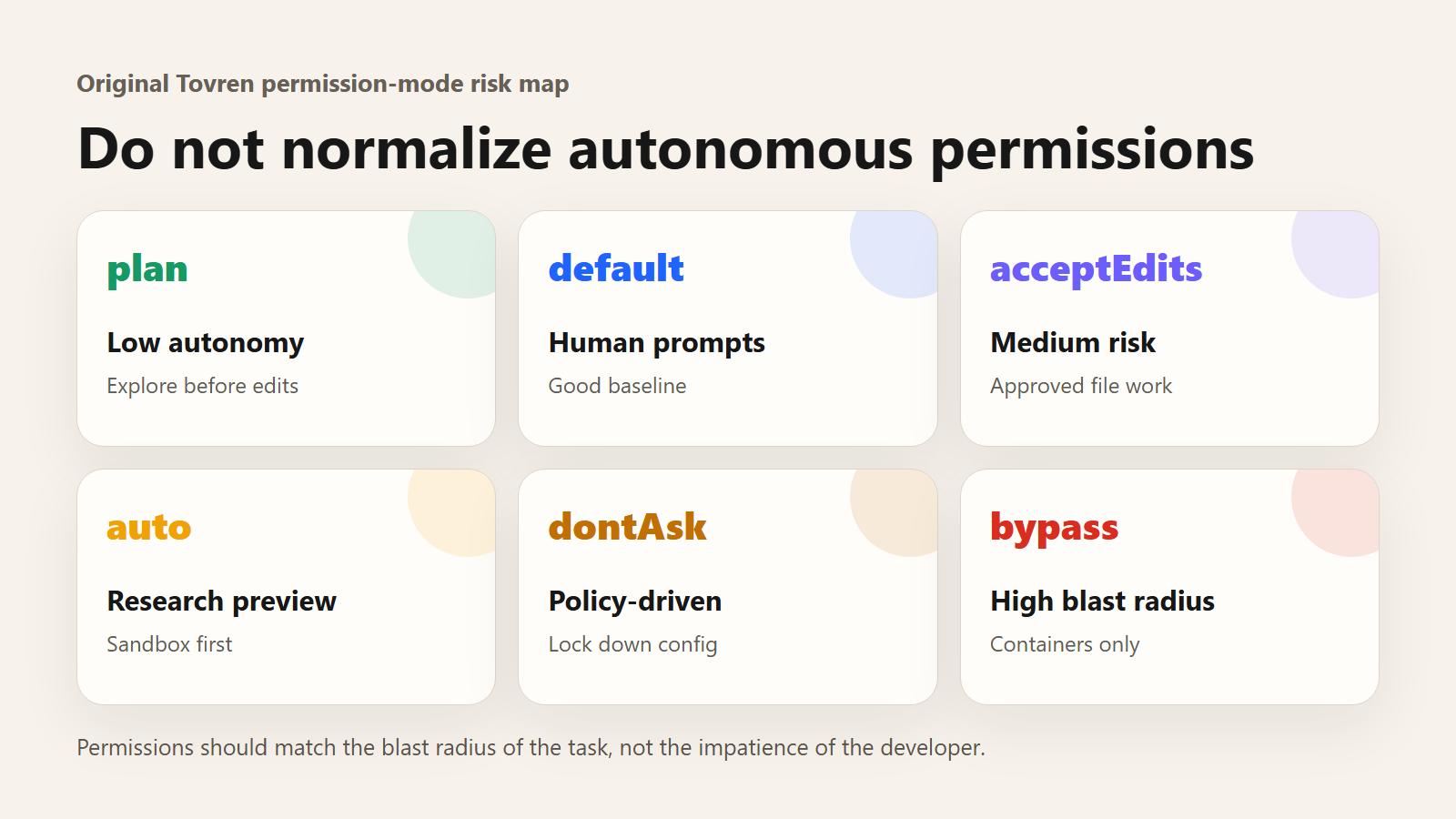 Risk map comparing Claude Code plan, default, acceptEdits, auto, dontAsk and bypass permission modes.