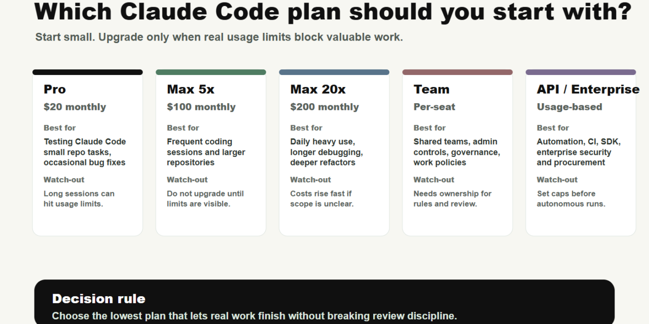 Decision matrix showing when to choose Claude Pro, Max 5x, Max 20x, Team, or API billing for Claude Code