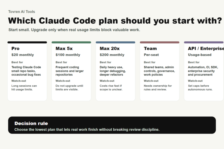 Decision matrix showing when to choose Claude Pro, Max 5x, Max 20x, Team, or API billing for Claude Code